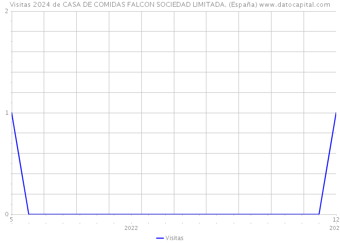 Visitas 2024 de CASA DE COMIDAS FALCON SOCIEDAD LIMITADA. (España) 