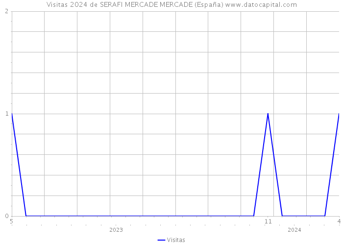 Visitas 2024 de SERAFI MERCADE MERCADE (España) 