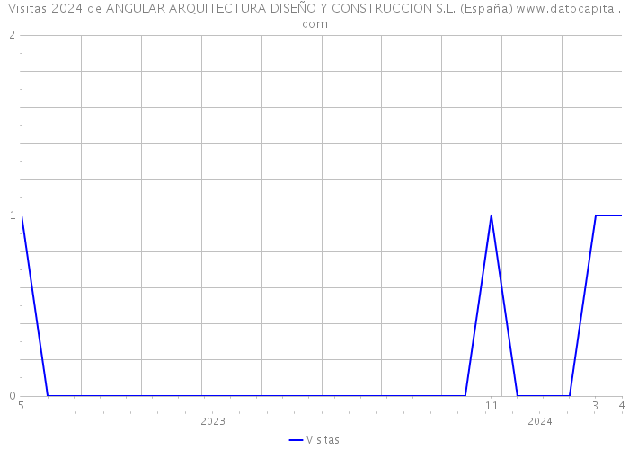 Visitas 2024 de ANGULAR ARQUITECTURA DISEÑO Y CONSTRUCCION S.L. (España) 