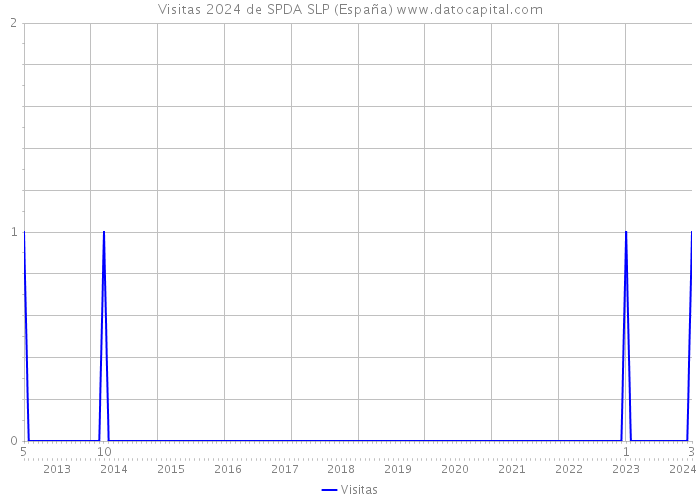 Visitas 2024 de SPDA SLP (España) 