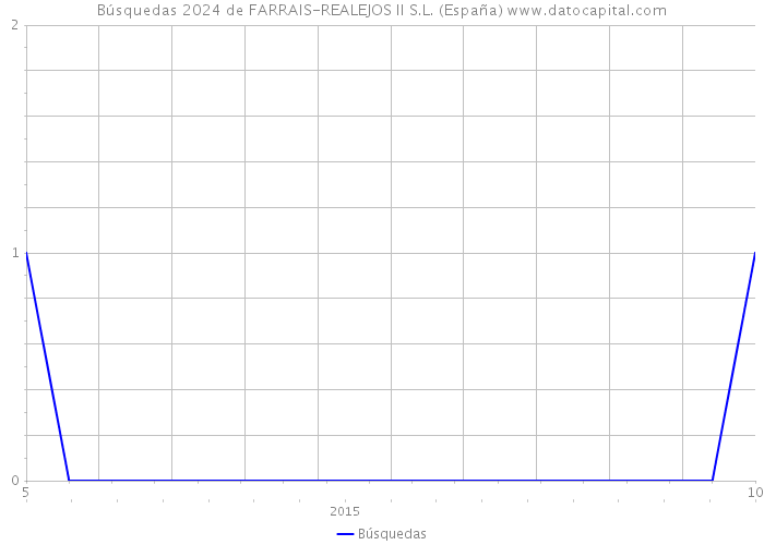 Búsquedas 2024 de FARRAIS-REALEJOS II S.L. (España) 