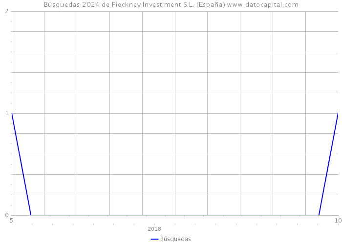 Búsquedas 2024 de Pieckney Investiment S.L. (España) 