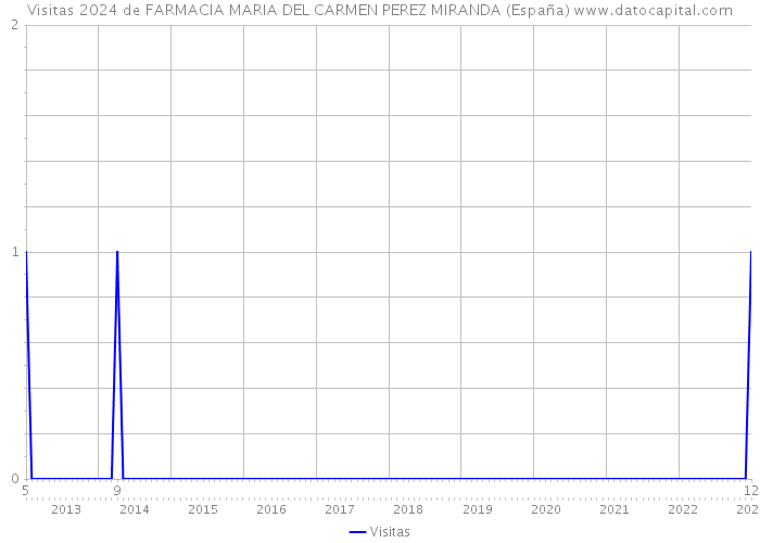 Visitas 2024 de FARMACIA MARIA DEL CARMEN PEREZ MIRANDA (España) 