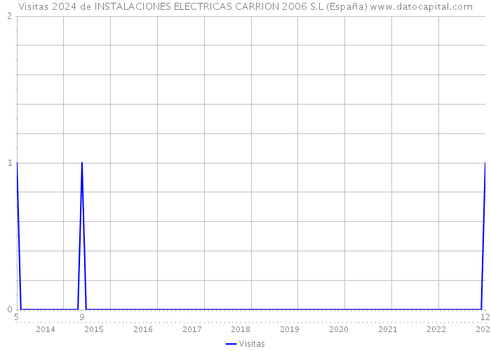Visitas 2024 de INSTALACIONES ELECTRICAS CARRION 2006 S.L (España) 