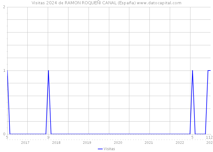 Visitas 2024 de RAMON ROQUEÑI CANAL (España) 