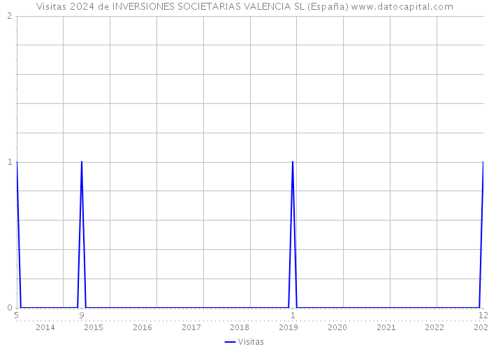 Visitas 2024 de INVERSIONES SOCIETARIAS VALENCIA SL (España) 