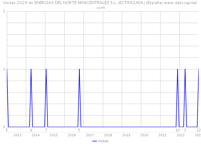 Visitas 2024 de ENERGIAS DEL NORTE MINICENTRALES S.L. (EXTINGUIDA) (España) 