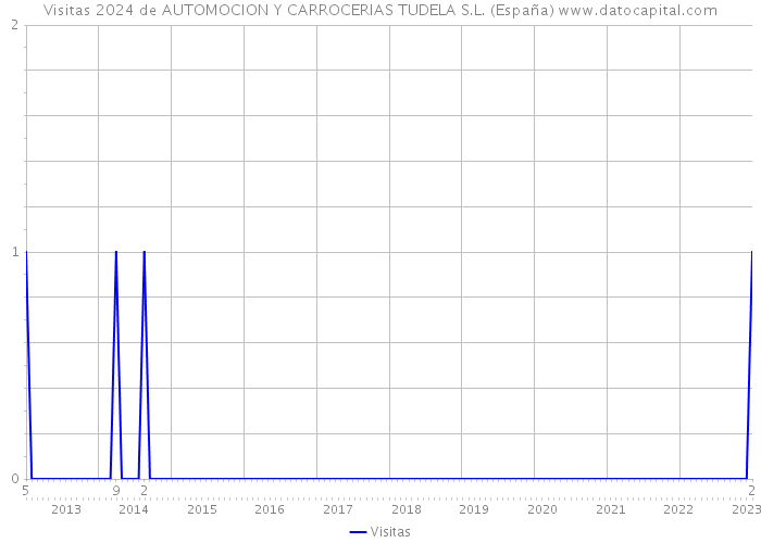 Visitas 2024 de AUTOMOCION Y CARROCERIAS TUDELA S.L. (España) 