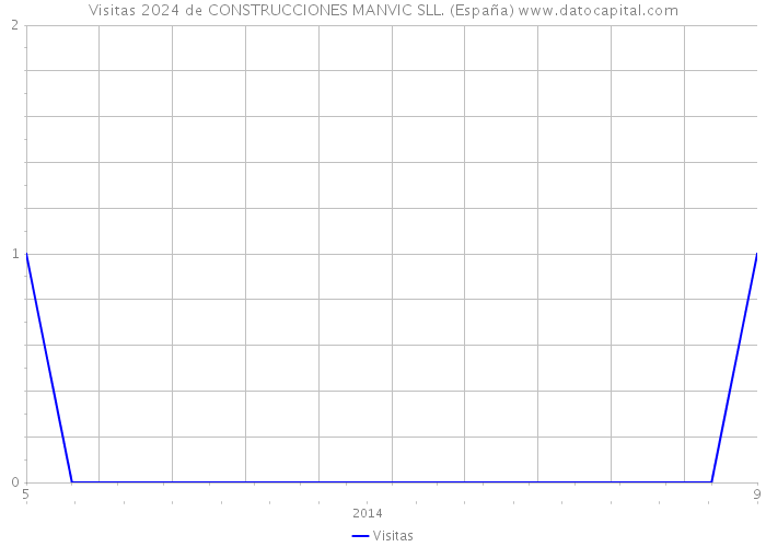 Visitas 2024 de CONSTRUCCIONES MANVIC SLL. (España) 