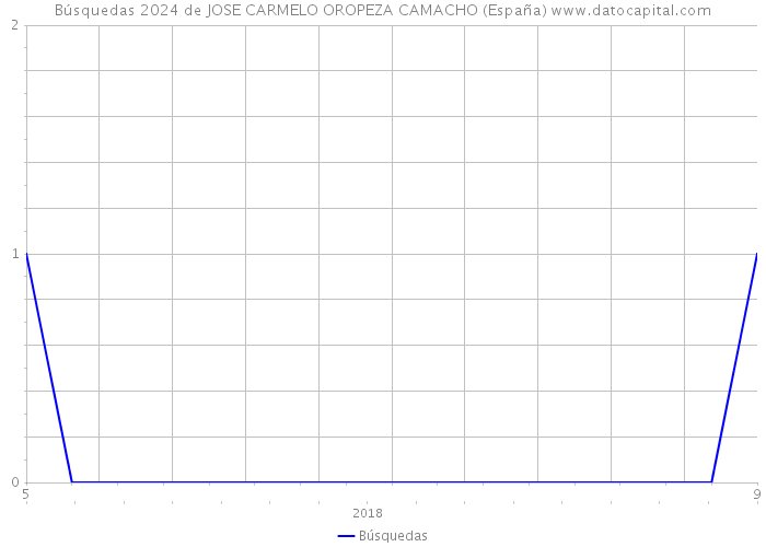 Búsquedas 2024 de JOSE CARMELO OROPEZA CAMACHO (España) 