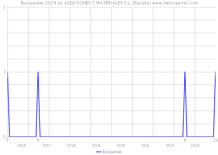 Búsquedas 2024 de ALEACIONES Y MATERIALES S.L. (España) 
