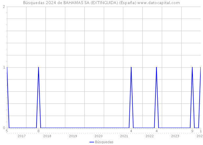 Búsquedas 2024 de BAHAMAS SA (EXTINGUIDA) (España) 