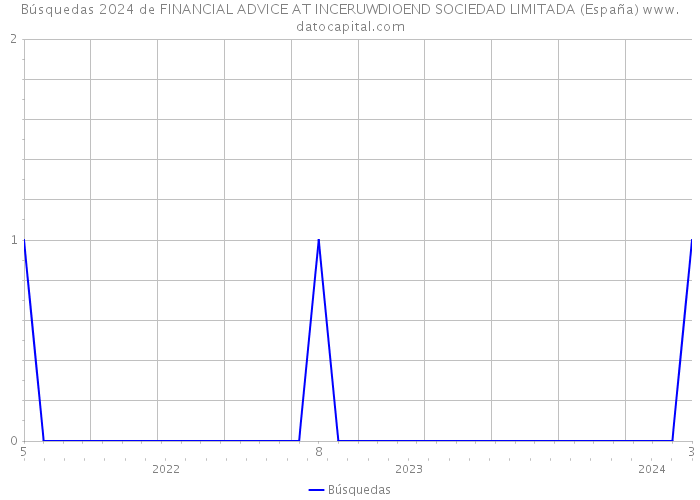 Búsquedas 2024 de FINANCIAL ADVICE AT INCERUWDIOEND SOCIEDAD LIMITADA (España) 