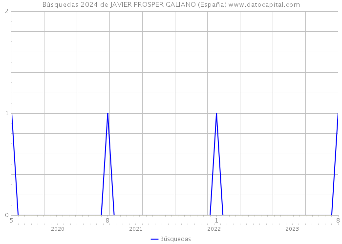 Búsquedas 2024 de JAVIER PROSPER GALIANO (España) 