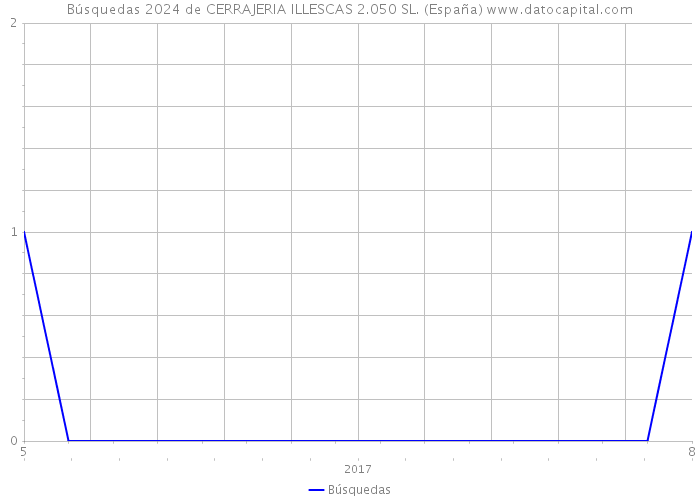 Búsquedas 2024 de CERRAJERIA ILLESCAS 2.050 SL. (España) 
