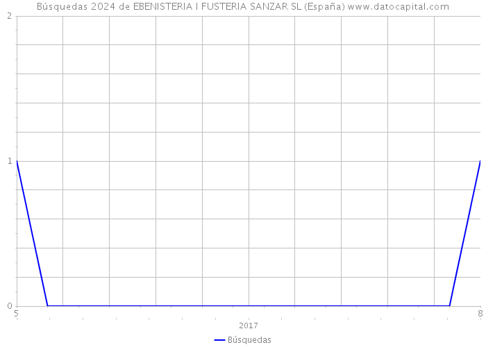Búsquedas 2024 de EBENISTERIA I FUSTERIA SANZAR SL (España) 