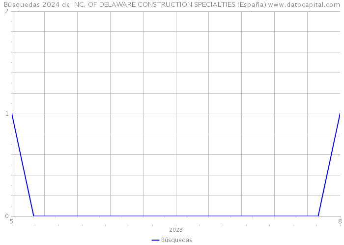 Búsquedas 2024 de INC. OF DELAWARE CONSTRUCTION SPECIALTIES (España) 