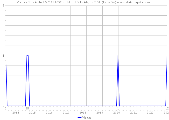 Visitas 2024 de EMY CURSOS EN EL EXTRANJERO SL (España) 