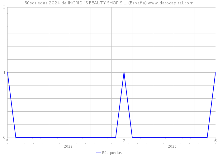 Búsquedas 2024 de INGRID`S BEAUTY SHOP S.L. (España) 