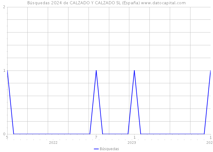 Búsquedas 2024 de CALZADO Y CALZADO SL (España) 