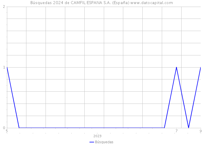 Búsquedas 2024 de CAMFIL ESPANA S.A. (España) 
