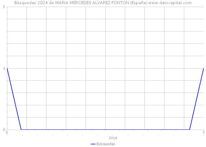 Búsquedas 2024 de MARIA MERCEDES ALVAREZ PONTON (España) 