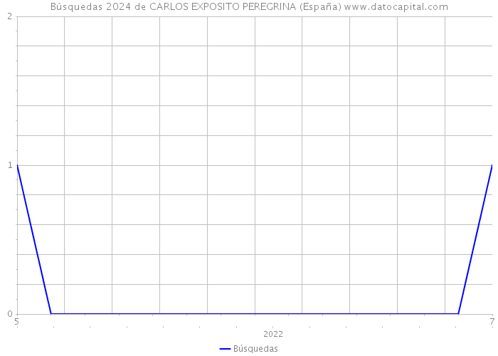 Búsquedas 2024 de CARLOS EXPOSITO PEREGRINA (España) 
