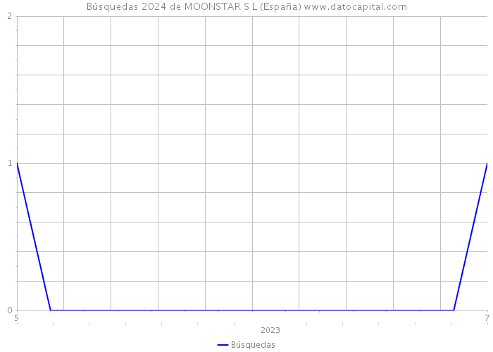 Búsquedas 2024 de MOONSTAR S L (España) 