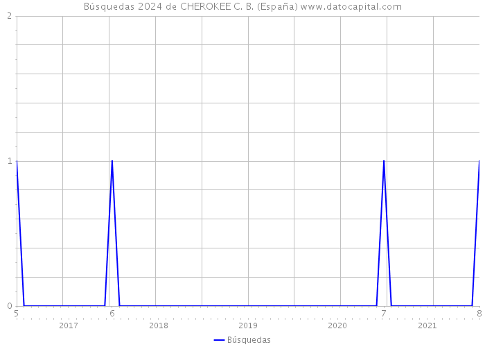 Búsquedas 2024 de CHEROKEE C. B. (España) 
