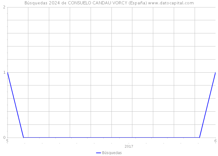 Búsquedas 2024 de CONSUELO CANDAU VORCY (España) 