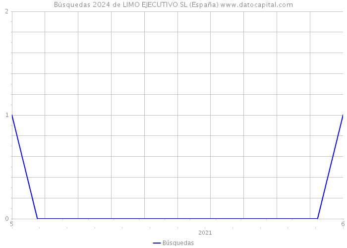 Búsquedas 2024 de LIMO EJECUTIVO SL (España) 