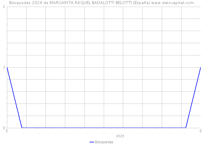Búsquedas 2024 de MARGARITA RAQUEL BADALOTTI BELOTTI (España) 