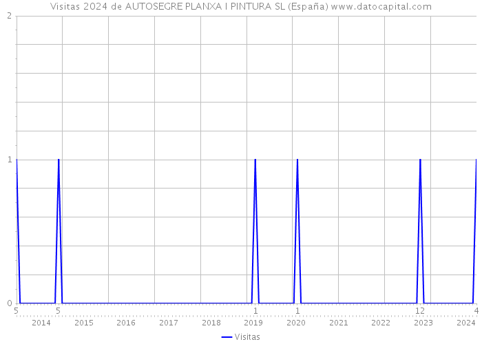 Visitas 2024 de AUTOSEGRE PLANXA I PINTURA SL (España) 
