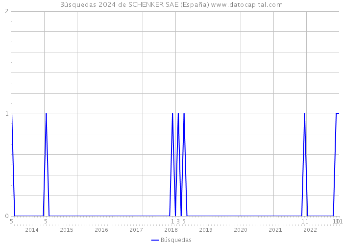 Búsquedas 2024 de SCHENKER SAE (España) 