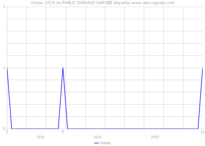 Visitas 2024 de PABLO ZARRANZ SAROBE (España) 