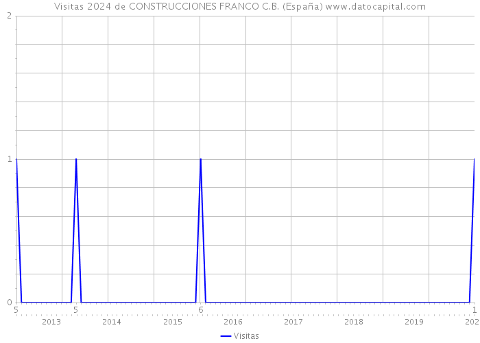Visitas 2024 de CONSTRUCCIONES FRANCO C.B. (España) 