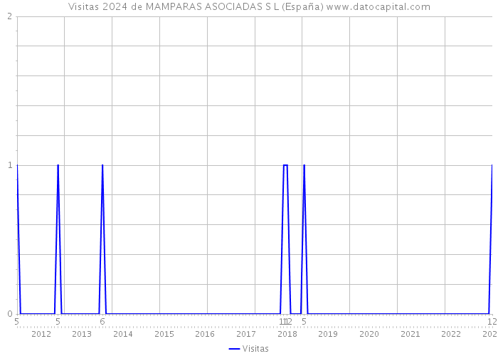 Visitas 2024 de MAMPARAS ASOCIADAS S L (España) 