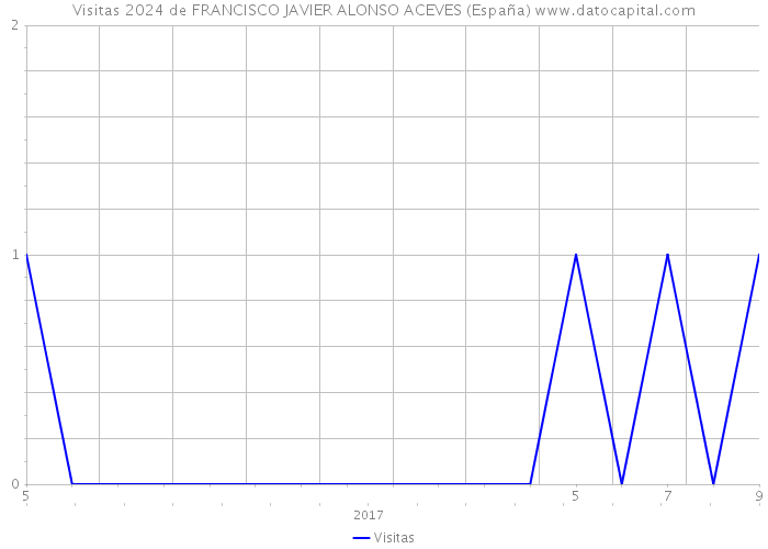 Visitas 2024 de FRANCISCO JAVIER ALONSO ACEVES (España) 