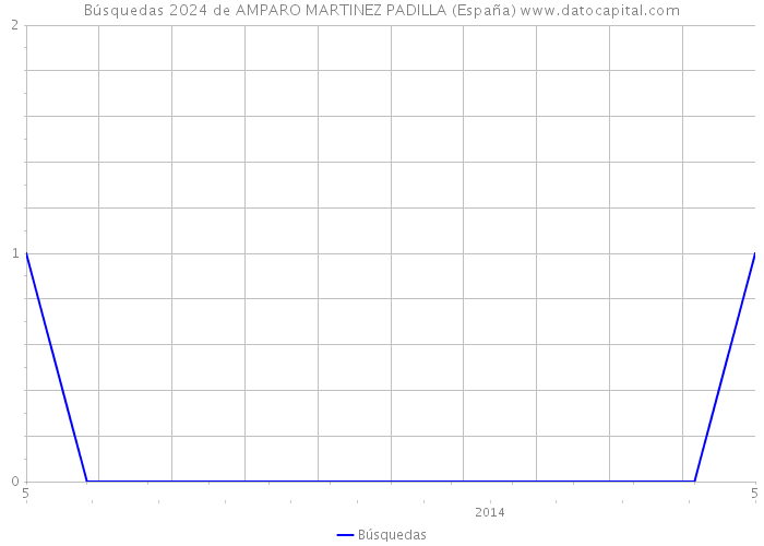 Búsquedas 2024 de AMPARO MARTINEZ PADILLA (España) 
