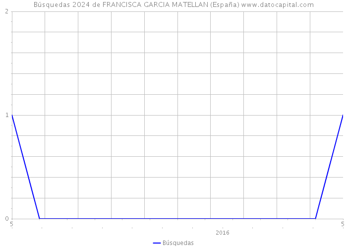 Búsquedas 2024 de FRANCISCA GARCIA MATELLAN (España) 