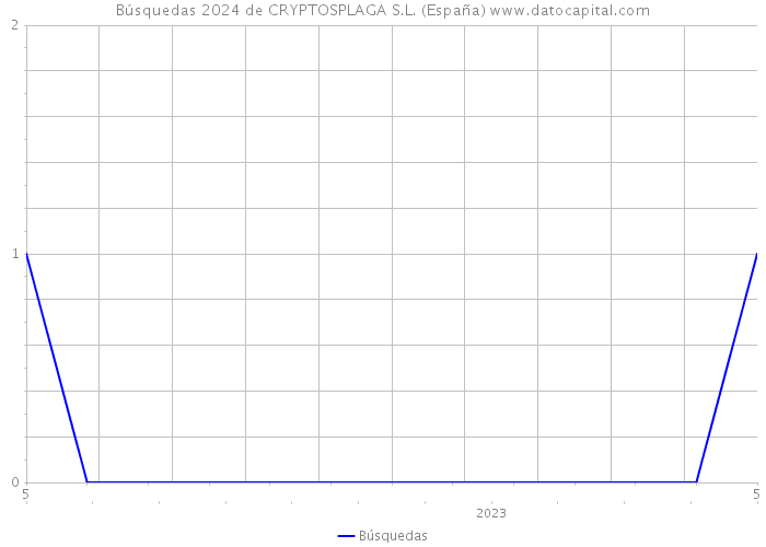 Búsquedas 2024 de CRYPTOSPLAGA S.L. (España) 