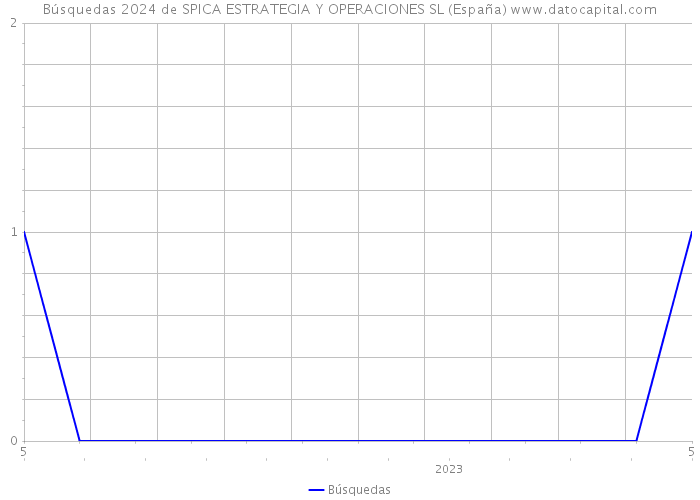 Búsquedas 2024 de SPICA ESTRATEGIA Y OPERACIONES SL (España) 
