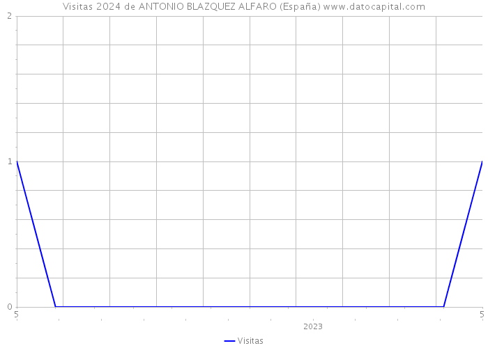 Visitas 2024 de ANTONIO BLAZQUEZ ALFARO (España) 