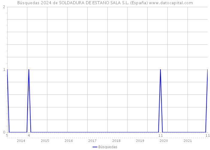 Búsquedas 2024 de SOLDADURA DE ESTANO SALA S.L. (España) 