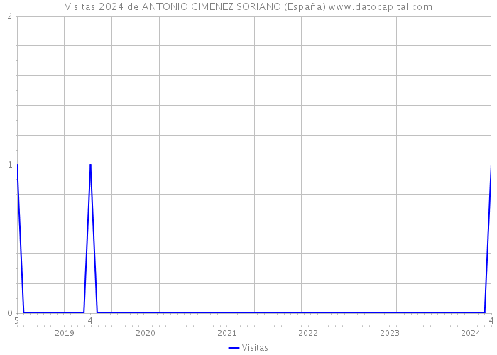 Visitas 2024 de ANTONIO GIMENEZ SORIANO (España) 