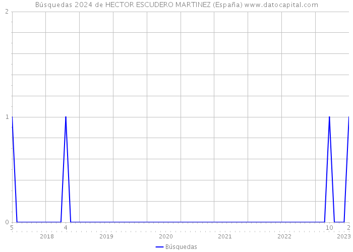 Búsquedas 2024 de HECTOR ESCUDERO MARTINEZ (España) 