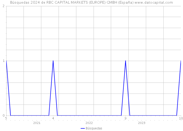 Búsquedas 2024 de RBC CAPITAL MARKETS (EUROPE) GMBH (España) 