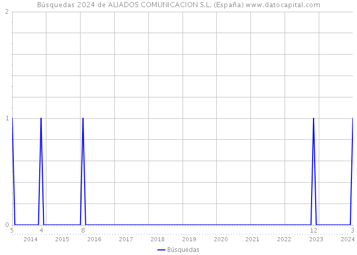 Búsquedas 2024 de ALIADOS COMUNICACION S.L. (España) 