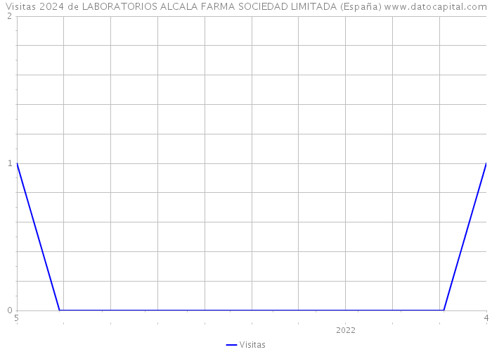 Visitas 2024 de LABORATORIOS ALCALA FARMA SOCIEDAD LIMITADA (España) 