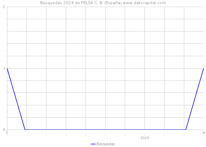 Búsquedas 2024 de FELSA C. B. (España) 